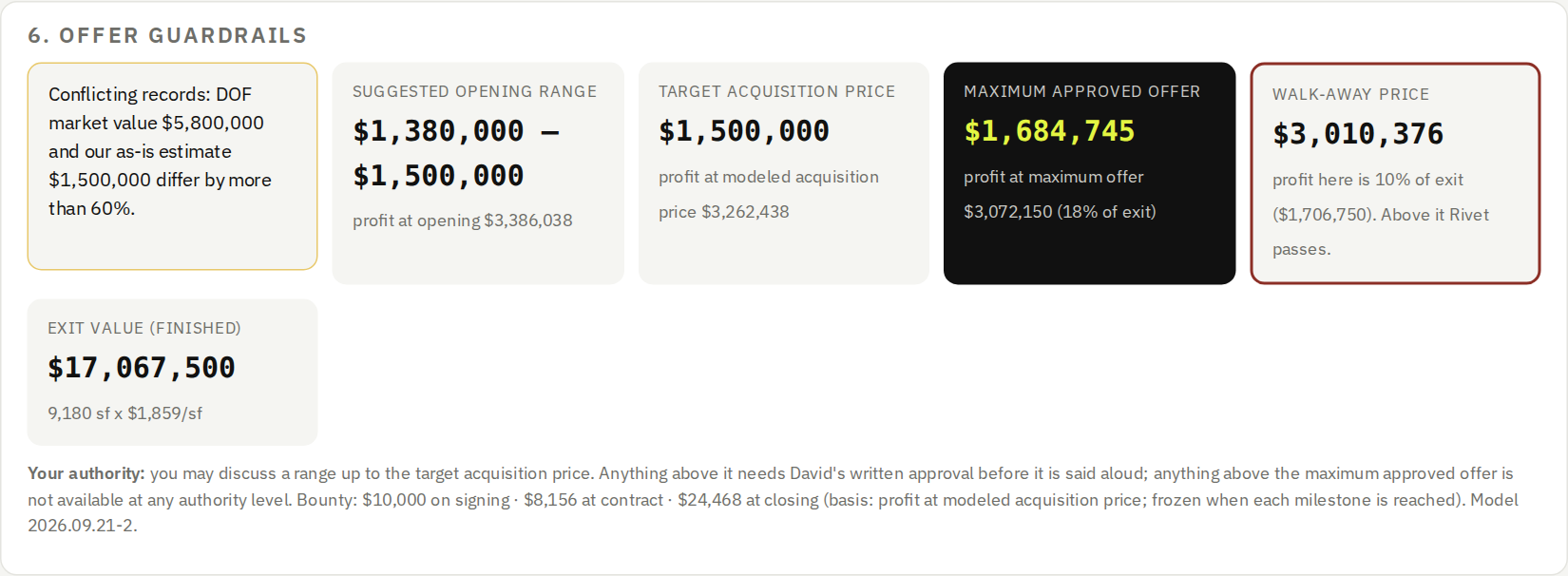 Offer guide: opening range, target price, maximum offer, walk-away price and the profit at each